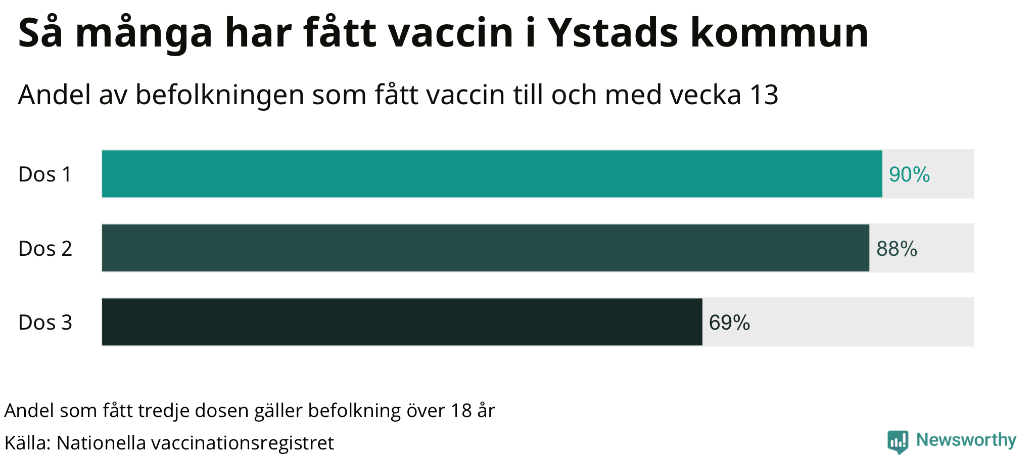 Graf över andel vaccinerade